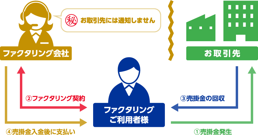 2社間取引