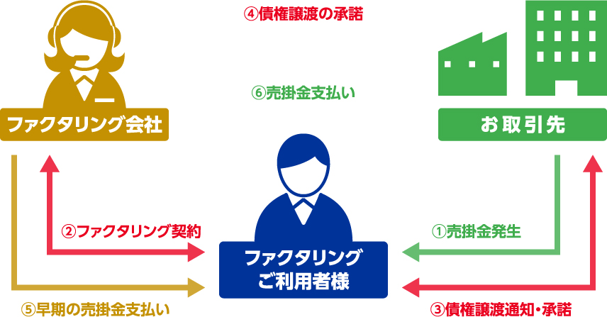 3社間取引